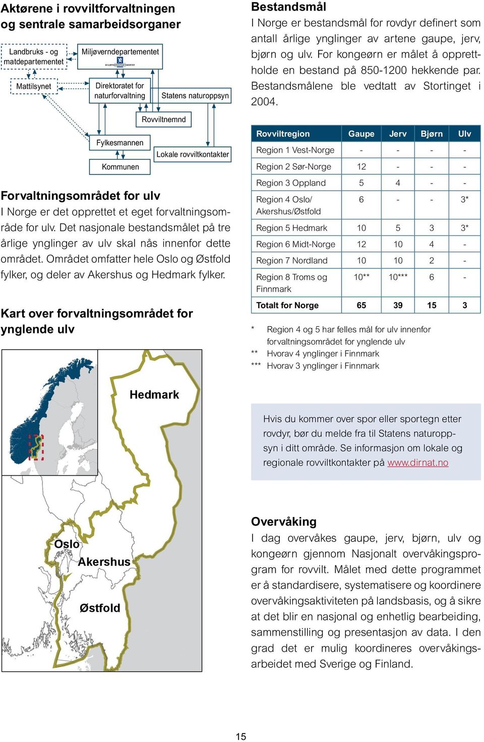 Det nasjonale bestandsmålet på tre årlige ynglinger av ulv skal nås innenfor dette området. Området omfatter hele Oslo og Østfold fylker, og deler av Akershus og Hedmark fylker.