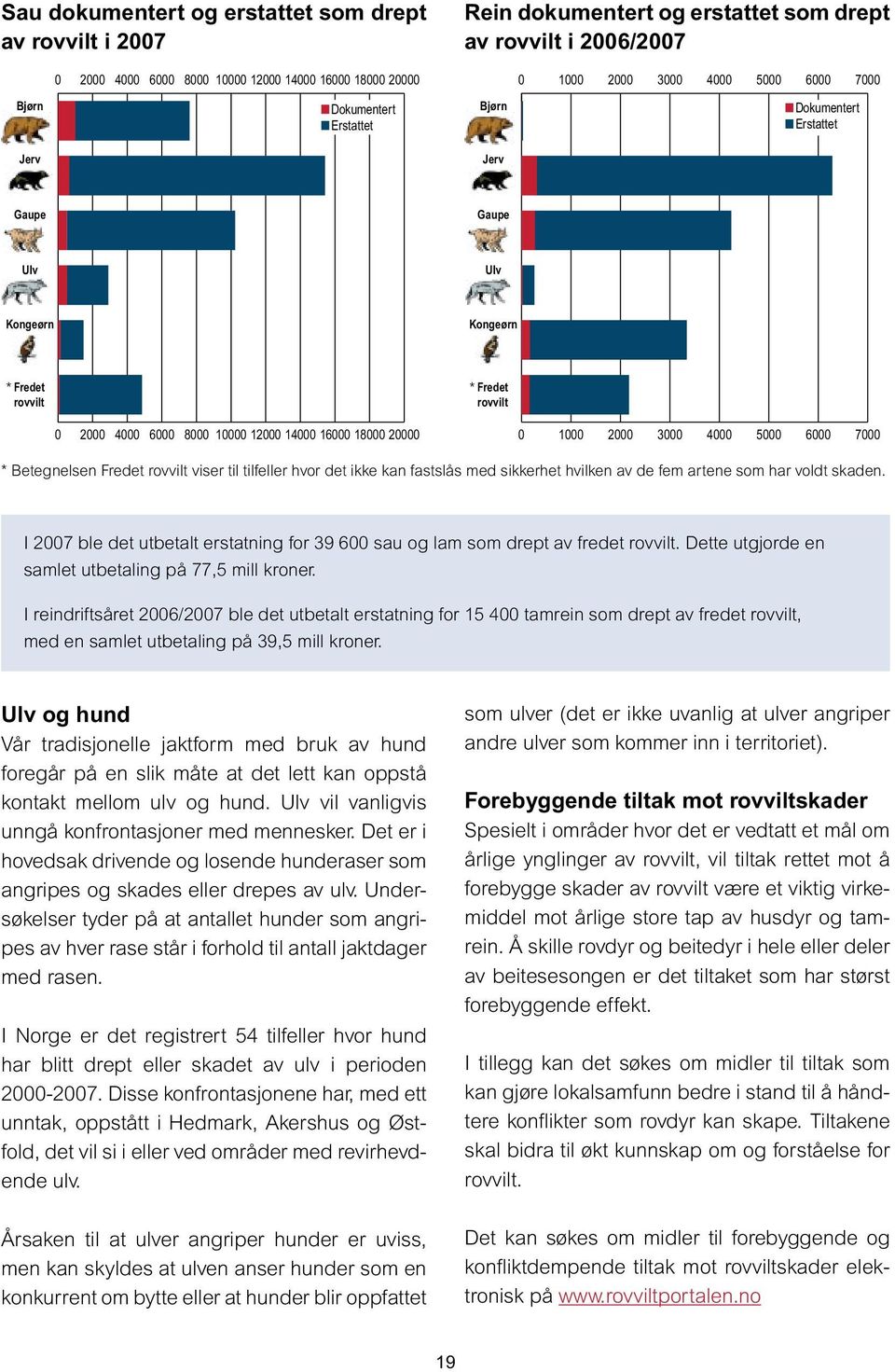 18000 20000 0 1000 2000 3000 4000 5000 6000 7000 2007 2006 / 2007 * Betegnelsen Fredet rovvilt viser til tilfeller hvor det ikke kan fastslås med sikkerhet hvilken av de fem artene som har voldt