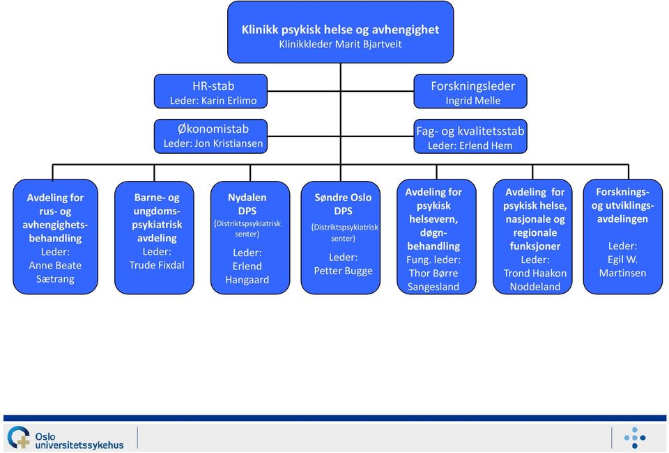 Søndre Oslo DPS (Distriktspsykiatrisk senter) Petter Bugge Avdeling for psykisk helsevern, døgnbehandling Fung.