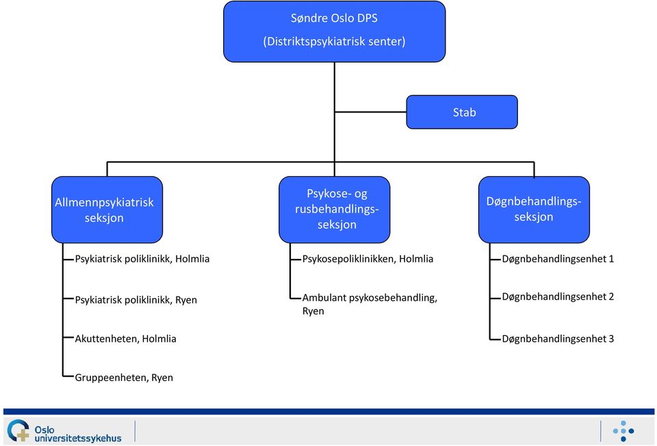 poliklinikk, Holmlia Psykosepoliklinikken, Holmlia 1 Psykiatrisk