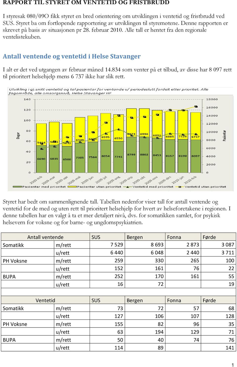 Antall ventende og ventetid i Stavanger I alt er det ved utgangen av februar måned 14.834 som venter på et tilbud, av disse har 8 097 rett til prioritert helsehjelp mens 6 737 ikke har slik rett.