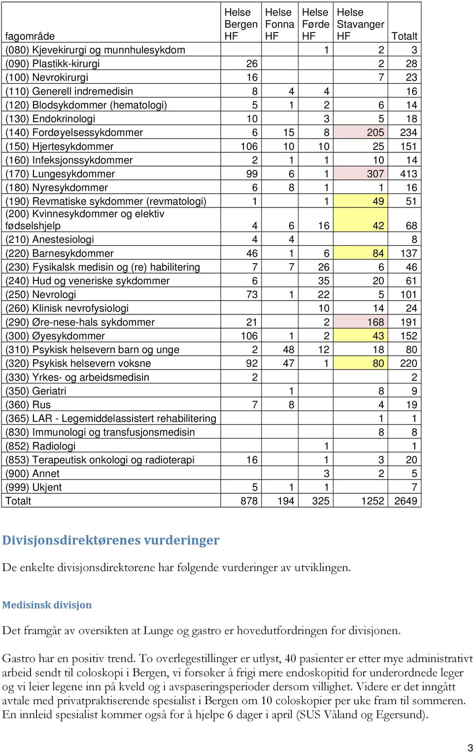 Lungesykdommer 99 6 1 307 413 (180) Nyresykdommer 6 8 1 1 16 (190) Revmatiske sykdommer (revmatologi) 1 1 49 51 (200) Kvinnesykdommer og elektiv fødselshjelp 4 6 16 42 68 (210) Anestesiologi 4 4 8