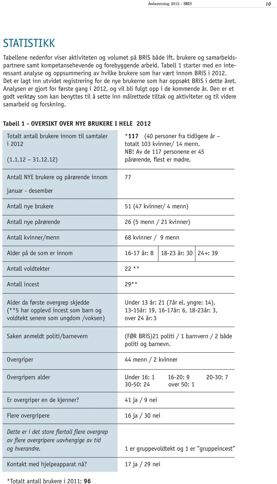 Det er lagt inn utvidet registrering for de nye brukerne som har oppsøkt BRiS i dette året. Analysen er gjort for første gang i 2012, og vil bli fulgt opp i de kommende år.