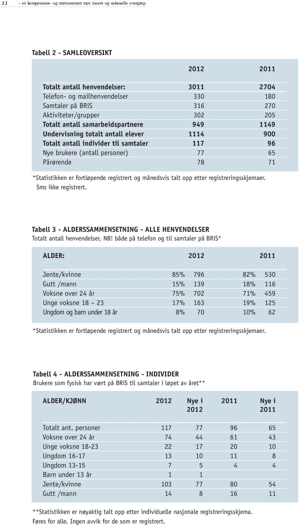 Pårørende 78 71 *Statistikken er fortløpende registrert og månedsvis talt opp etter registreringsskjemaer. Sms ikke registrert.