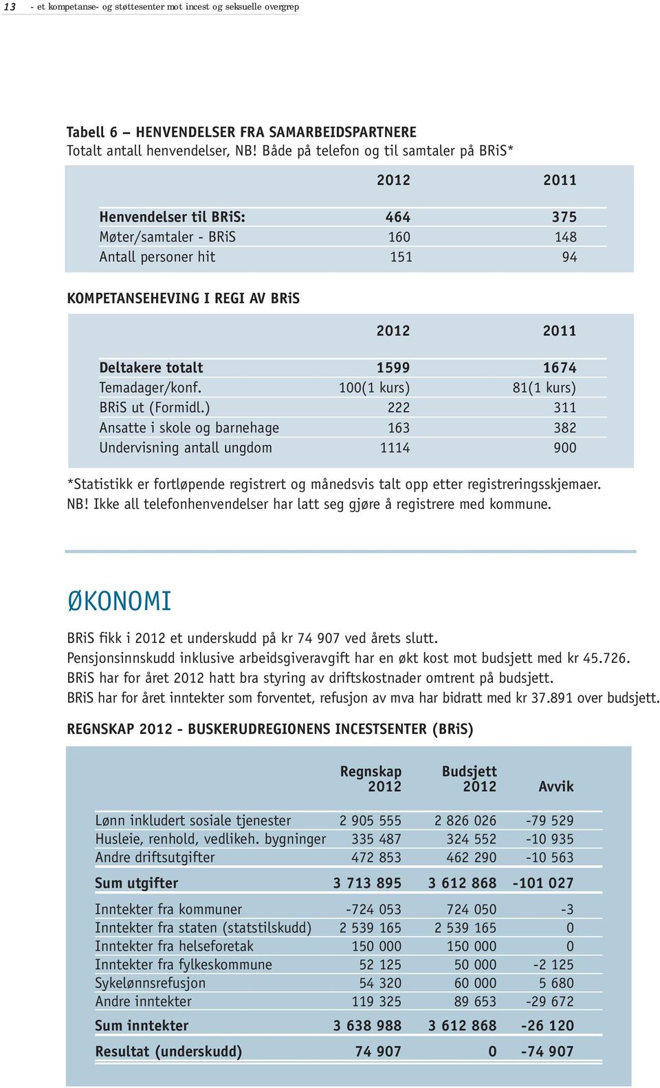 1599 1674 Temadager/konf. 100(1 kurs) 81(1 kurs) BRiS ut (Formidl.