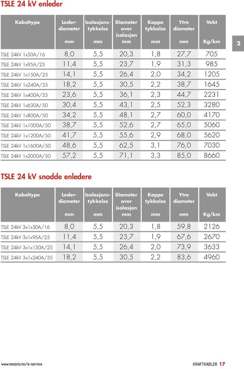 30,4 5,5 43,1 2,5 52,3 3280 TSLE 24kV 1x800A/50 34,2 5,5 48,1 2,7 60,0 4170 TSLE 24kV 1x1000A/50 38,7 5,5 52,6 2,7 65,0 5060 TSLE 24kV 1x1200A/50 41,7 5,5 55,6 2,9 68,0 5620 TSLE 24kV 1x1600A/50 48,6