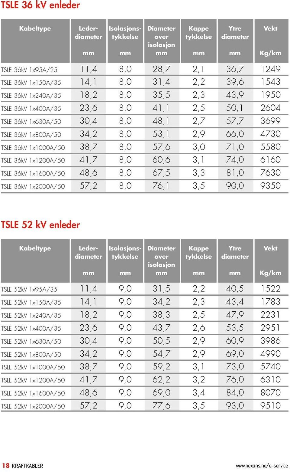 1x800A/50 34,2 8,0 53,1 2,9 66,0 4730 TSLE 36kV 1x1000A/50 38,7 8,0 57,6 3,0 71,0 5580 TSLE 36kV 1x1200A/50 41,7 8,0 60,6 3,1 74,0 6160 TSLE 36kV 1x1600A/50 48,6 8,0 67,5 3,3 81,0 7630 TSLE 36kV