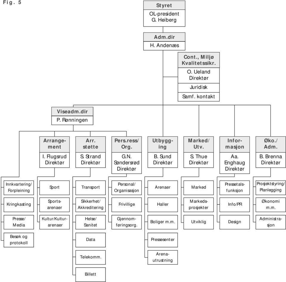 Brenn Direktør I n n k v r t e r i n g/ Forpleining Sport Trnsport Personl/ Orgnissjon Arener Mrked Pressetlsfunksjon P r o s j e k t s t y r i n g / P l n l e g g i n g Kringksting Sportsrener