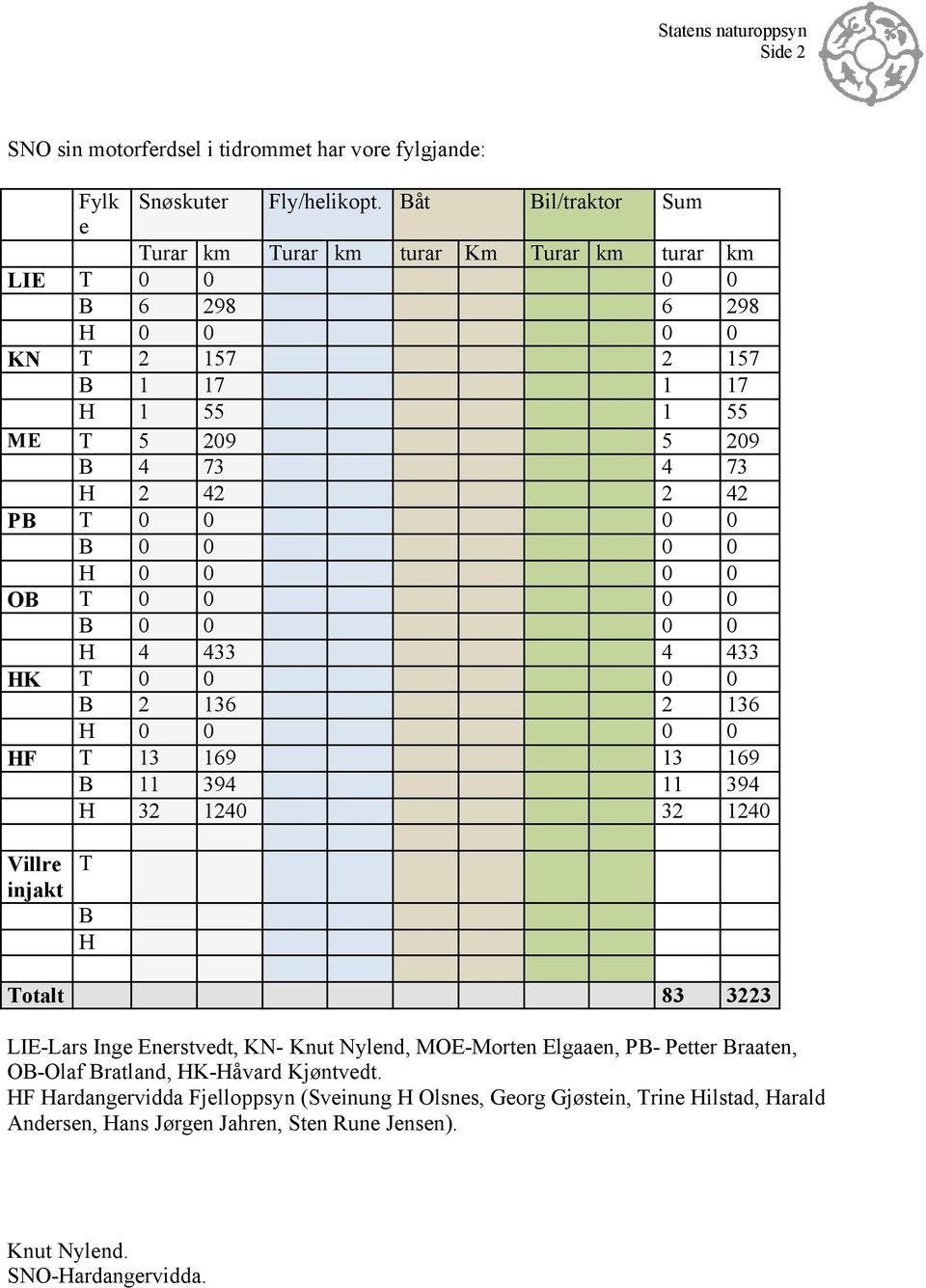 Sum Turar km turar 0 6 0 2 1 1 5 4 2 0 0 0 0 0 4 0 2 0 13 11 32 km 0 298 0 157 17 55 209 73 42 0 0 0 0 0 433 0 136 0 169 394 1240 83 3223 Villre T injakt B H Totalt LIE-Lars Inge Enerstvedt, KN-
