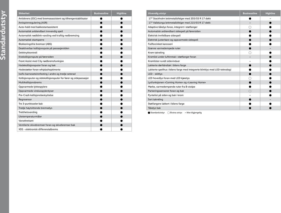 Dekktrykkontroll B B Knekollisjonspute på førersiden B B Front Assist med City nødbremsfunksjon B B Hodekollisjonsputer foran og bak B B Hodestøtter foran whiplashoptimerte B B Isofix