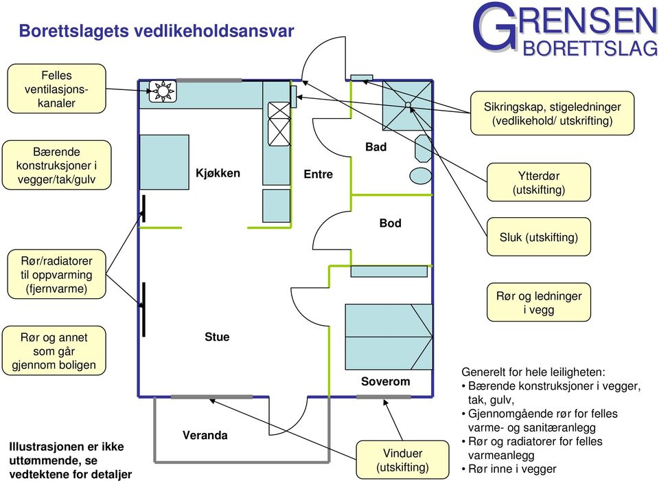 annet som går gjennom boligen Illustrasjonen er ikke uttømmende, se vedtektene for detaljer Stue Veranda Soverom Vinduer (utskifting) Generelt for hele