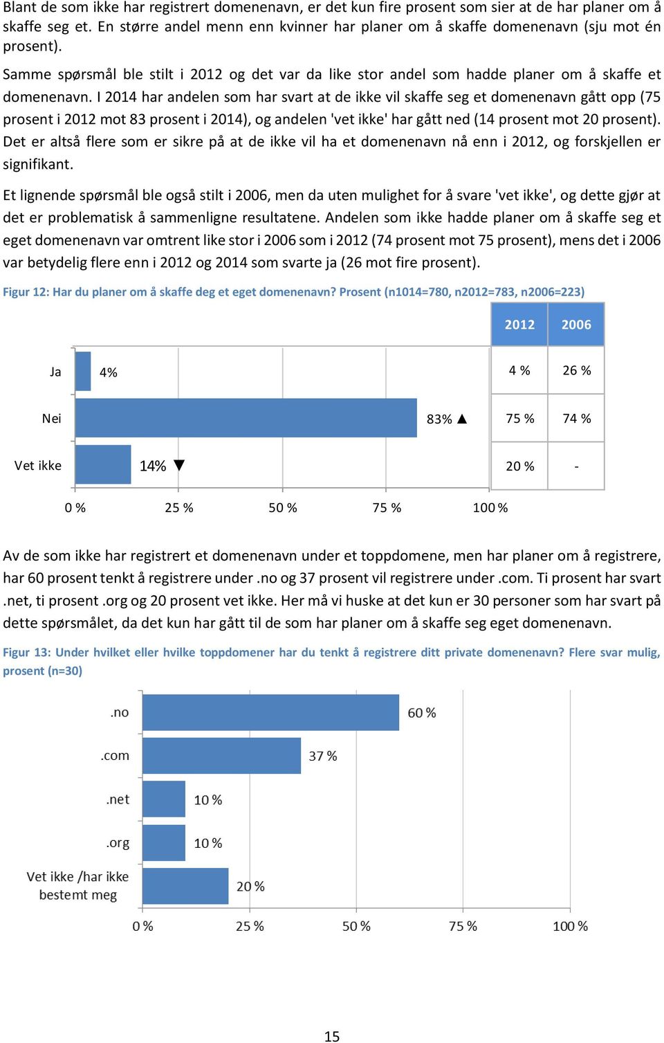 I 2014 har andelen som har svart at de ikke vil skaffe seg et domenenavn gått opp (75 prosent i 2012 mot 83 prosent i 2014), og andelen 'vet ikke' har gått ned (14 prosent mot 20 prosent).