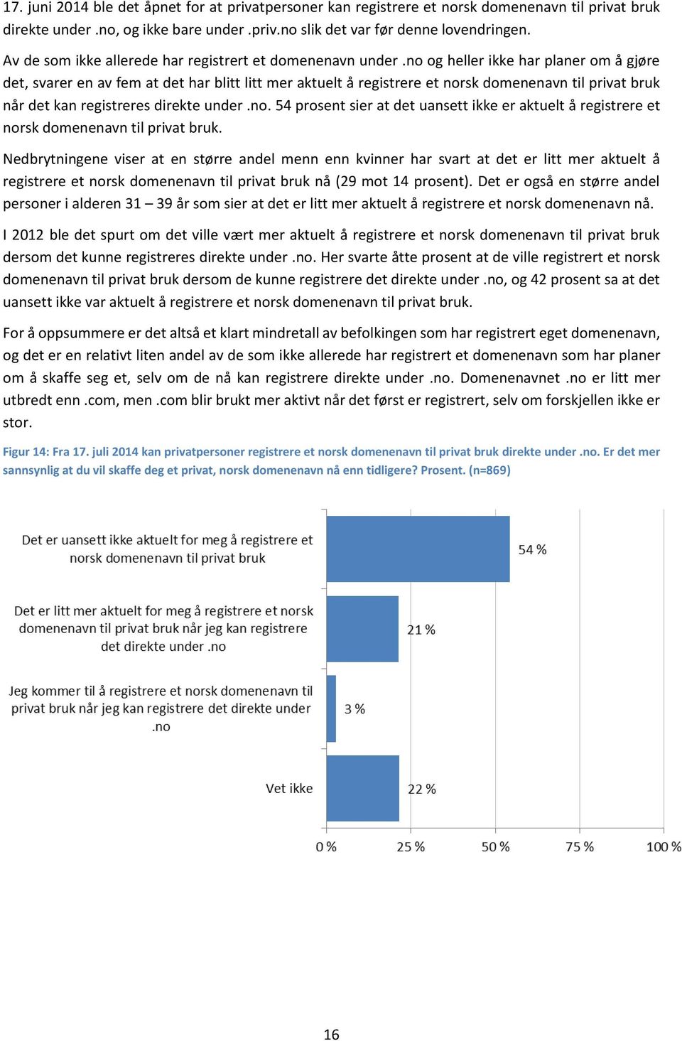 no og heller ikke har planer om å gjøre det, svarer en av fem at det har blitt litt mer aktuelt å registrere et norsk domenenavn til privat bruk når det kan registreres direkte under.no. 54 prosent sier at det uansett ikke er aktuelt å registrere et norsk domenenavn til privat bruk.