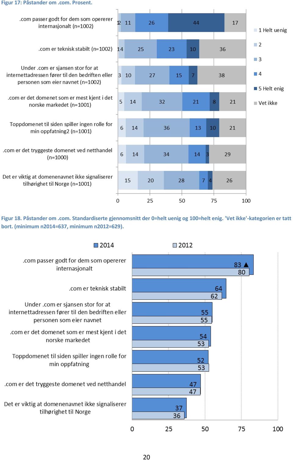 Standardiserte gjennomsnitt der 0=helt uenig og