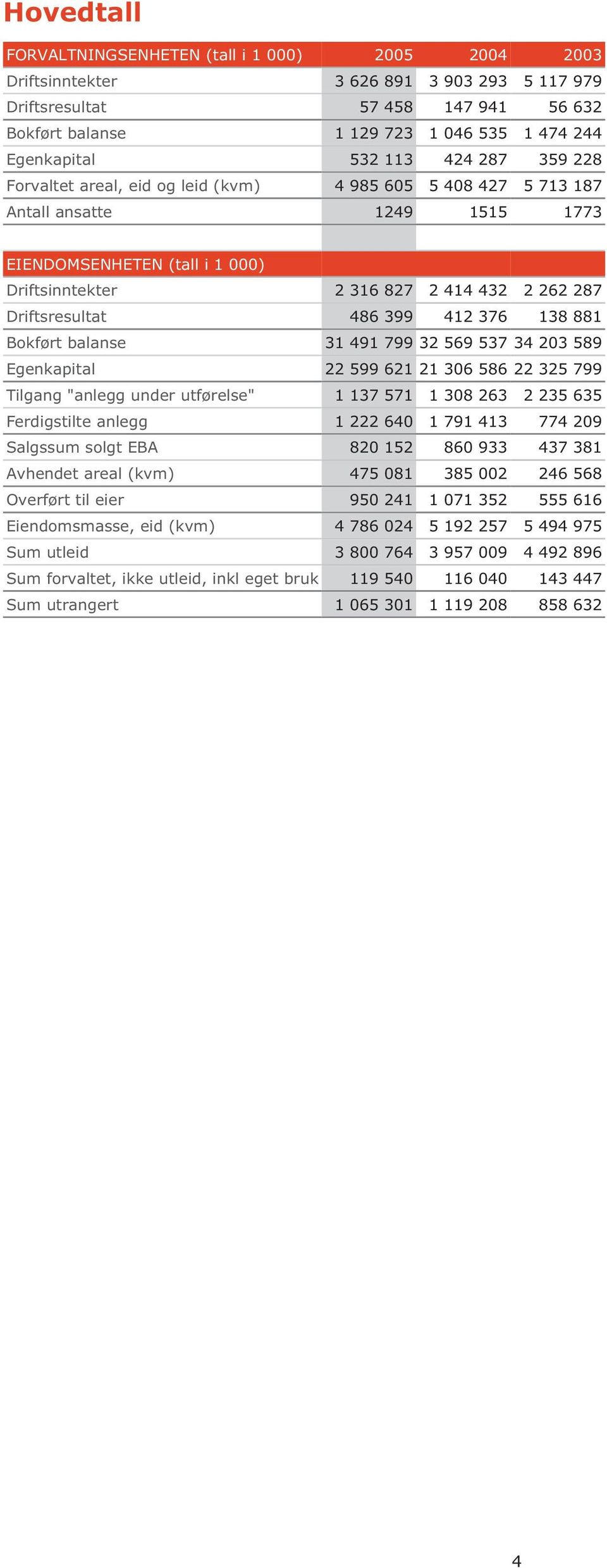 262 287 Driftsresultat 486 399 412 376 138 881 Bokført balanse 31 491 799 32 569 537 34 203 589 Egenkapital 22 599 621 21 306 586 22 325 799 Tilgang "anlegg under utførelse" 1 137 571 1 308 263 2 235