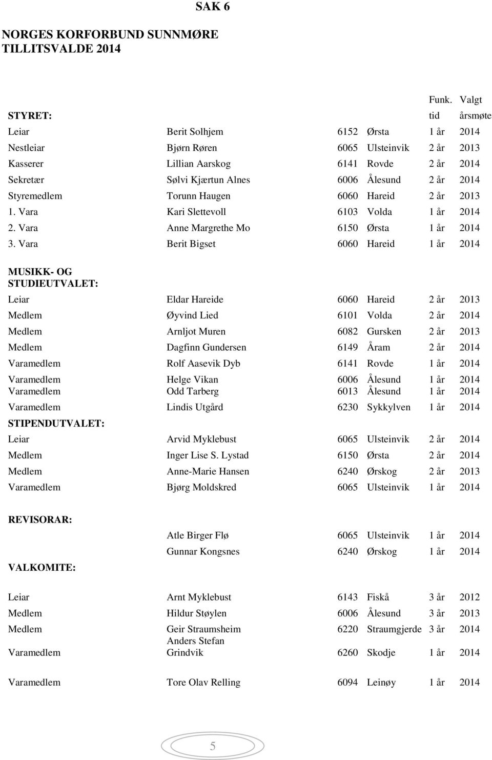 Ålesund 2 år 2014 Styremedlem Torunn Haugen 6060 Hareid 2 år 2013 1. Vara Kari Slettevoll 6103 Volda 1 år 2014 2. Vara Anne Margrethe Mo 6150 Ørsta 1 år 2014 3.