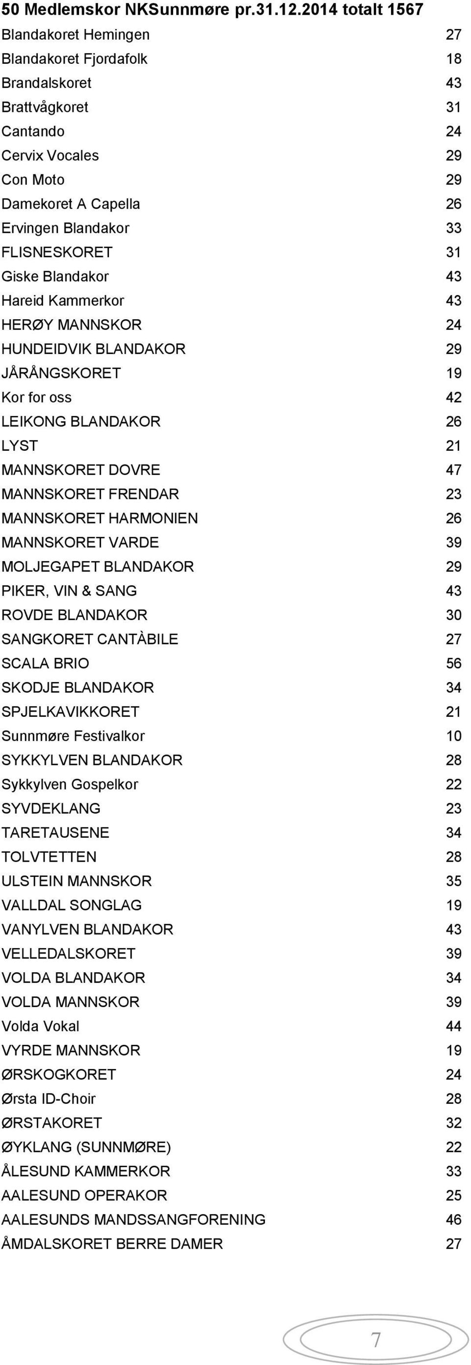 FLISNESKORET 31 Giske Blandakor 43 Hareid Kammerkor 43 HERØY MANNSKOR 24 HUNDEIDVIK BLANDAKOR 29 JÅRÅNGSKORET 19 Kor for oss 42 LEIKONG BLANDAKOR 26 LYST 21 MANNSKORET DOVRE 47 MANNSKORET FRENDAR 23