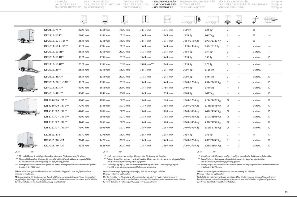 2100 mm 1300 mm 1520 mm 1445 mm 1245 mm 1350 kg 1067 kg 2 KT 2513/135 /15** 2515 mm 1300 mm 1520 mm 1445 mm 1245 mm 1350/1500 kg 1004/1142 kg 2 KT 3015/135 /15** 3015 mm 1500 mm 1520 mm 1445 mm 1445