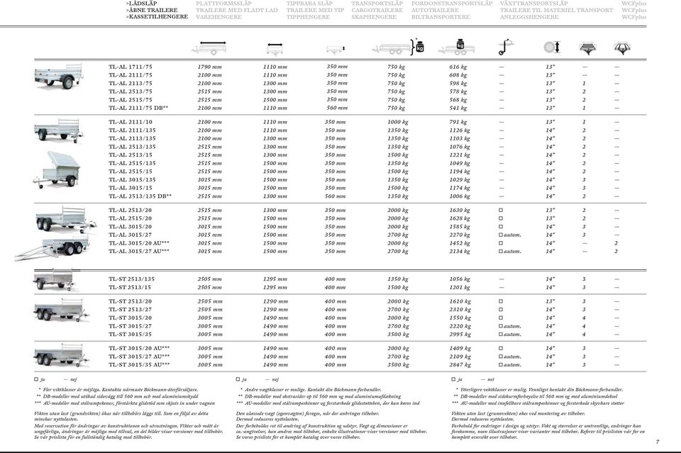 750 kg 608 kg 13" TL-AL 2113/75 2100 mm 1300 mm 350 mm 750 kg 598 kg 13" 1 TL-AL 2513/75 2515 mm 1300 mm 350 mm 750 kg 578 kg 13" 2 TL-AL 2515/75 2515 mm 1500 mm 350 mm 750 kg 568 kg 13" 2 TL-AL