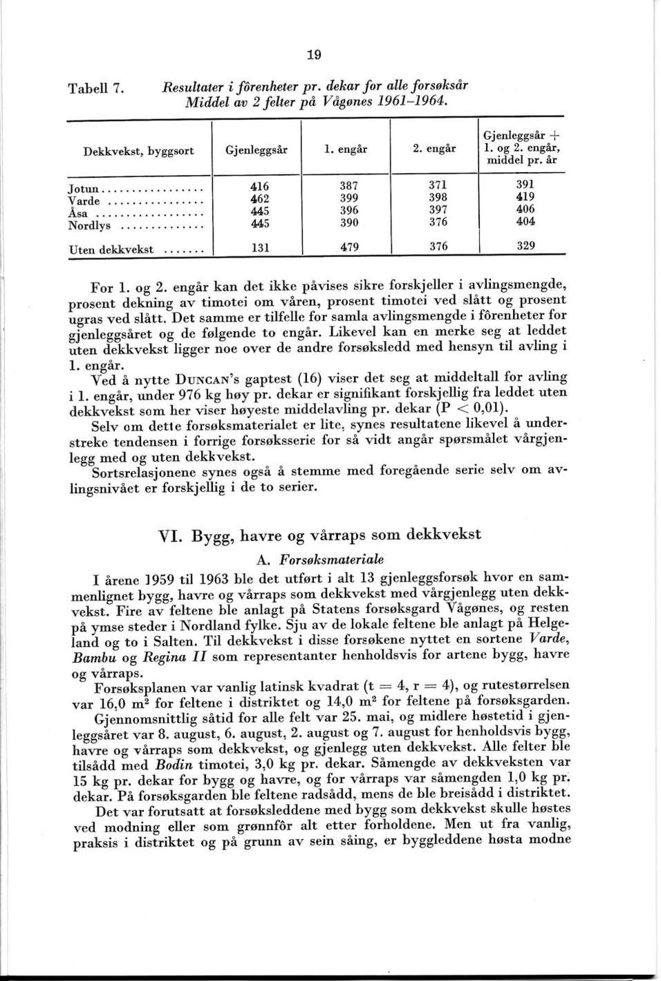 e,0lgilr kan det ikke påvises sikre forsli.eller i avlingsmengde, prosent dek-ning ai timotei om- yg1e1, prosent timotei ved slått og- prosent 'rs".s v"d slått.