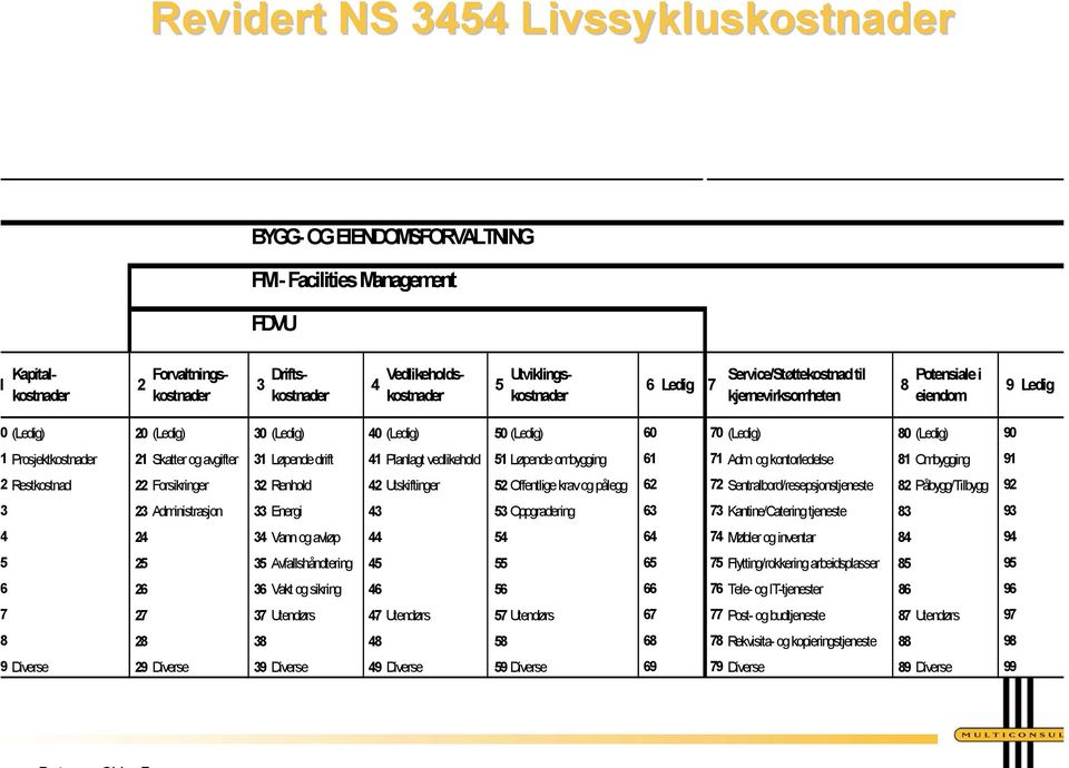 (Ledig) 90 Prosjektkostnader 21 Skatter og avgifter 31 Løpende drift 41 Planlagt vedlikehold 51 Løpende ombygging 61 71 Adm.