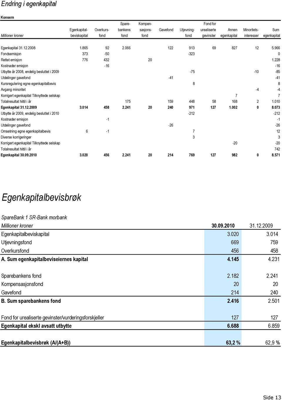 228 Kostnader emisjon -16-16 Utbytte år 2008, endelig besluttet i 2009-75 -10-85 Utdelinger gavefond -41-41 Kursregulering egne egenkapitalbevis 8 8 Avgang minoritet -4-4 Korrigert egenkapital