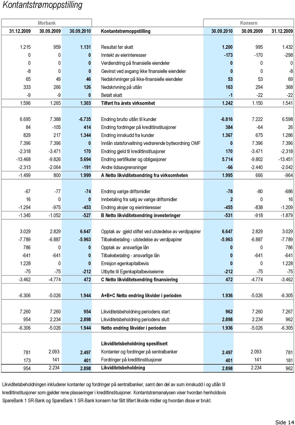 ikke-finansielle eiendeler 53 53 69 333 266 126 Nedskrivning på utlån 163 294 368-9 -9 0 Betalt skatt -1-22 -22 1.596 1.265 1.303 Tilført fra årets virksomhet 1.242 1.150 1.541 6.695 7.388-6.