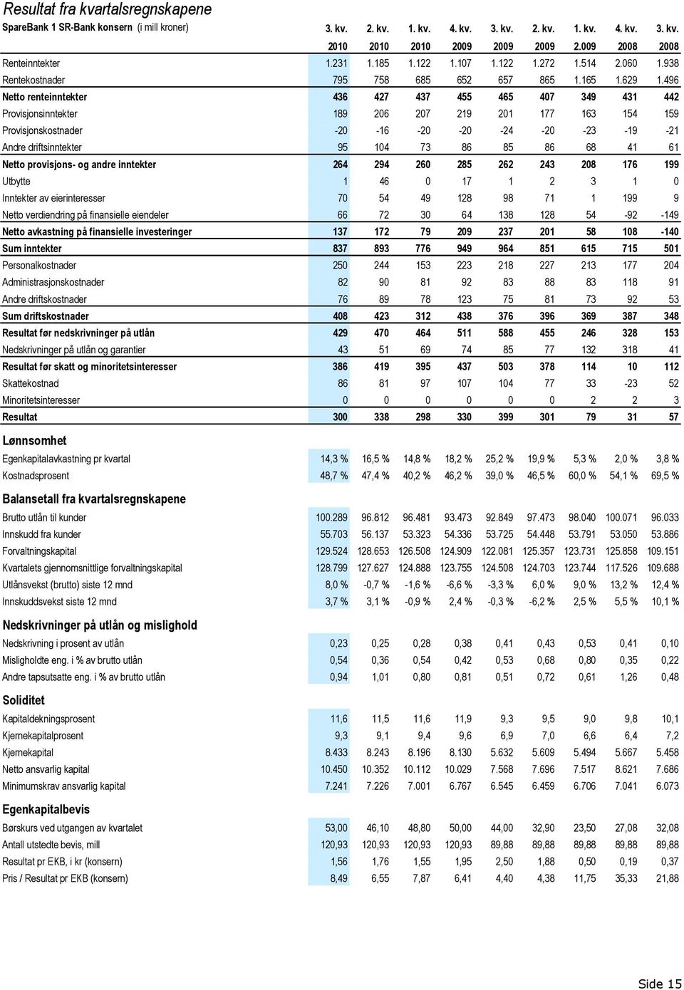 496 Netto renteinntekter 436 427 437 455 465 407 349 431 442 Provisjonsinntekter 189 206 207 219 201 177 163 154 159 Provisjonskostnader -20-16 -20-20 -24-20 -23-19 -21 Andre driftsinntekter 95 104