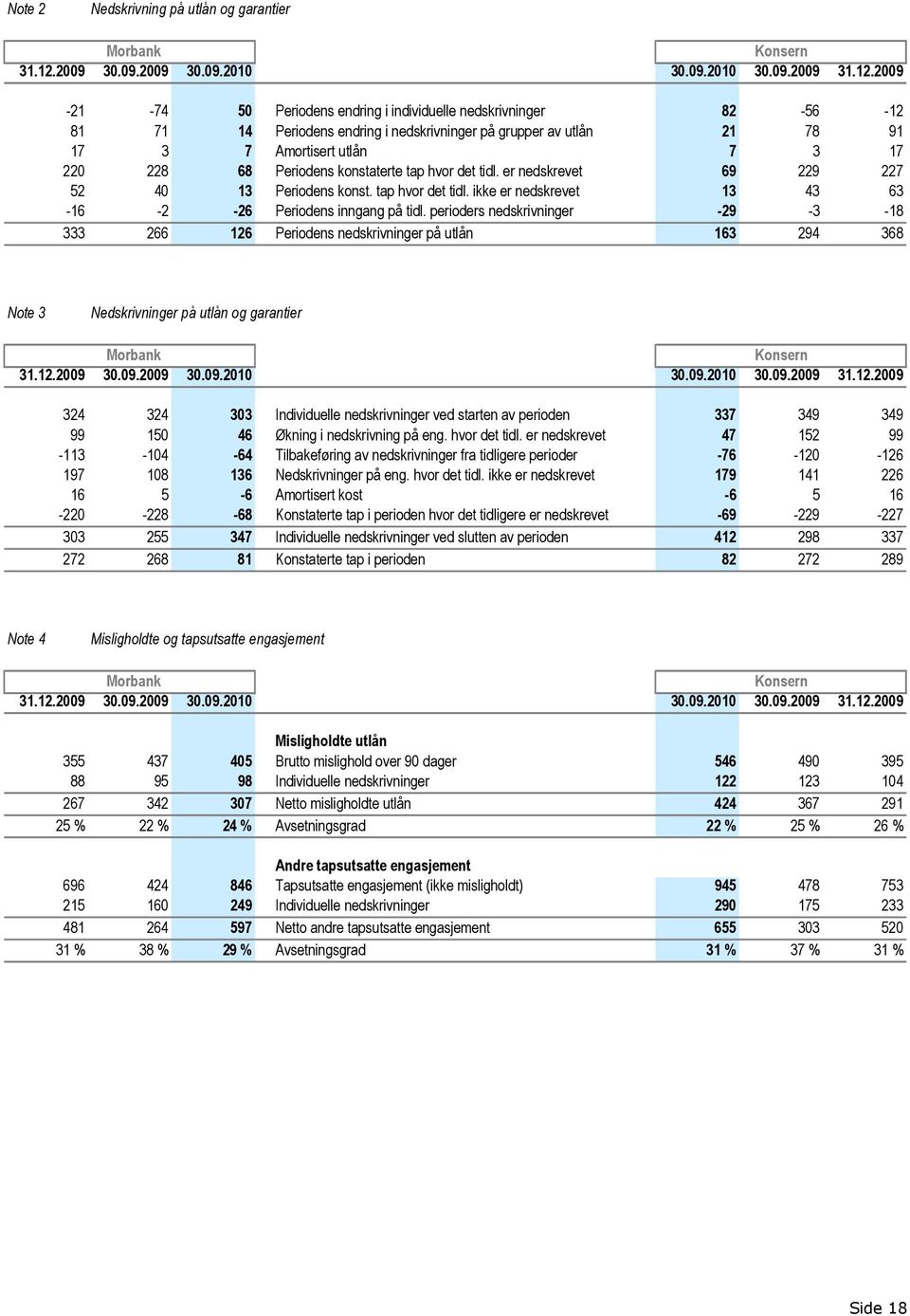 2009-21 -74 50 Periodens endring i individuelle nedskrivninger 82-56 -12 81 71 14 Periodens endring i nedskrivninger på grupper av utlån 21 78 91 17 3 7 Amortisert utlån 7 3 17 220 228 68 Periodens