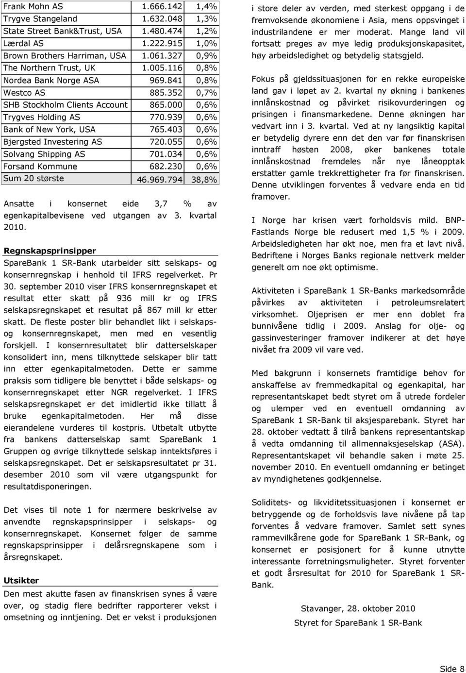 403 0,6% Bjergsted Investering AS 720.055 0,6% Solvang Shipping AS 701.034 0,6% Forsand Kommune 682.230 0,6% Sum 20 største 46.969.