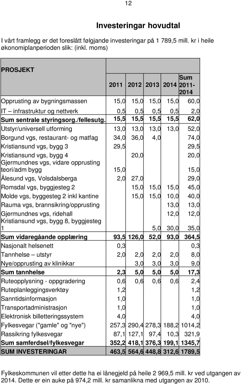 15,5 15,5 15,5 15,5 62,0 Utstyr/universell utforming 13,0 13,0 13,0 13,0 52,0 Borgund vgs, restaurant- og matfag 34,0 36,0 4,0 74,0 Kristiansund vgs, bygg 3 29,5 29,5 Kristiansund vgs, bygg 4 20,0