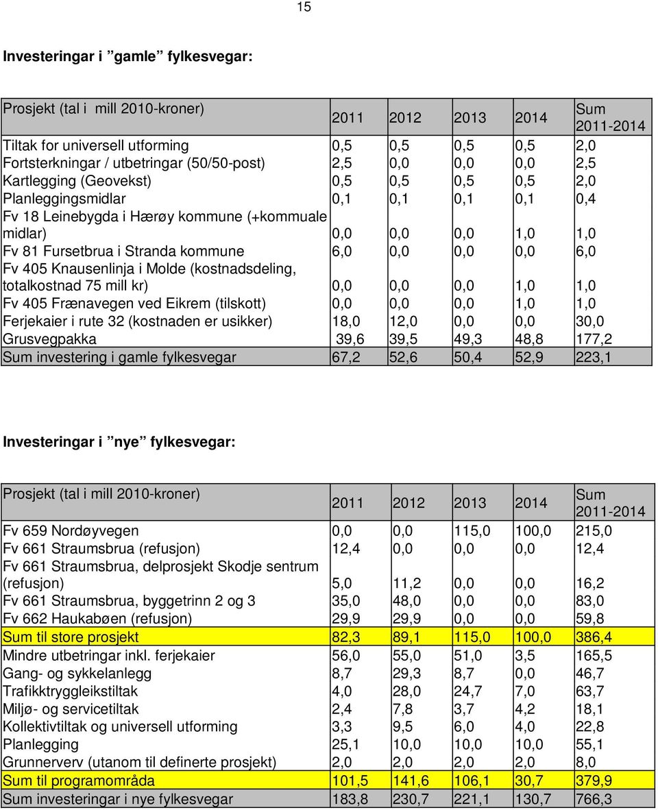 Fursetbrua i Stranda kommune 6,0 0,0 0,0 0,0 6,0 Fv 405 Knausenlinja i Molde (kostnadsdeling, totalkostnad 75 mill kr) 0,0 0,0 0,0 1,0 1,0 Fv 405 Frænavegen ved Eikrem (tilskott) 0,0 0,0 0,0 1,0 1,0