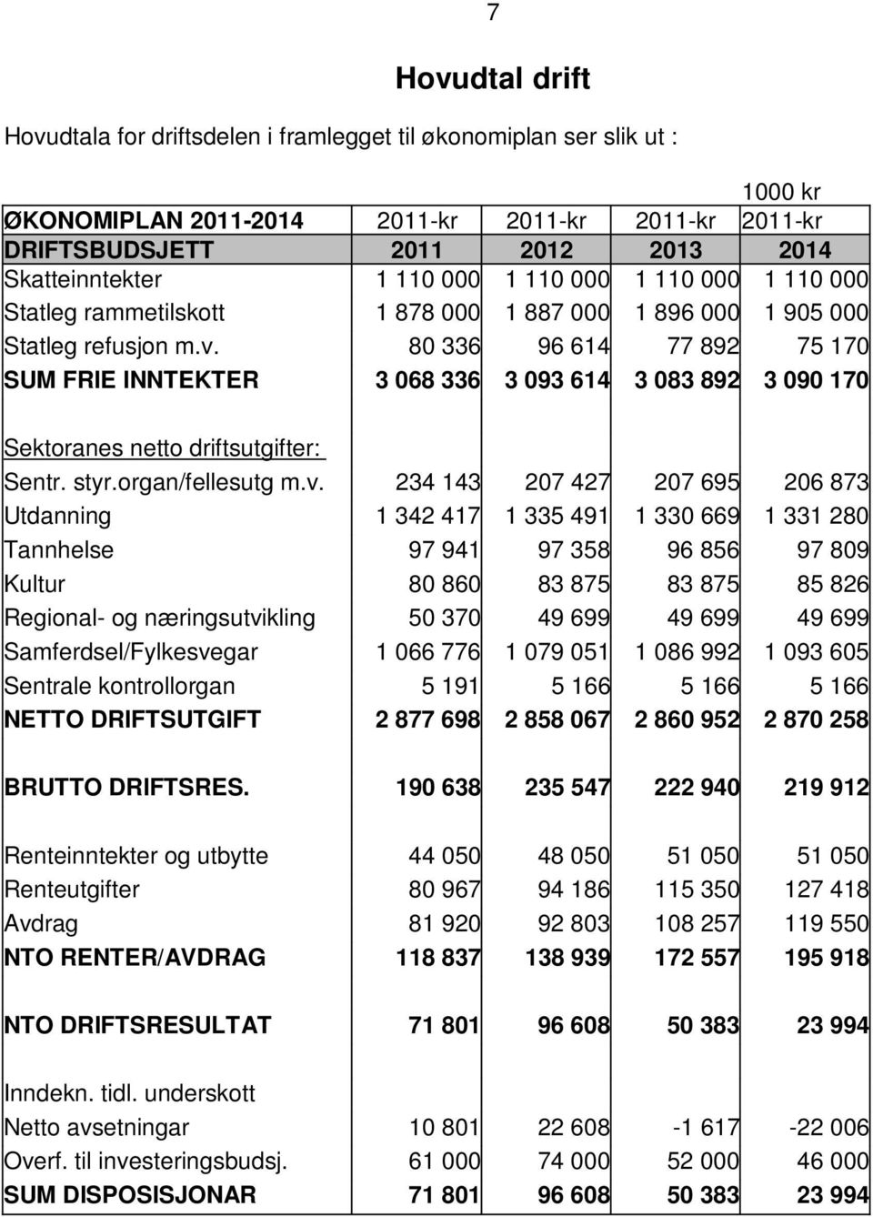 80 336 96 614 77 892 75 170 SUM FRIE INNTEKTER 3 068 336 3 093 614 3 083 892 3 090 170 Sektoranes netto driftsutgifter: Sentr. styr.organ/fellesutg m.v.