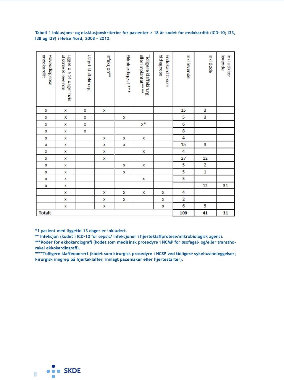 ***Koder for ekkokardiografi (kodet som medisinsk prosedyre i NCMP for øsofagal- og/eller transthorakal ekkokardiografi).