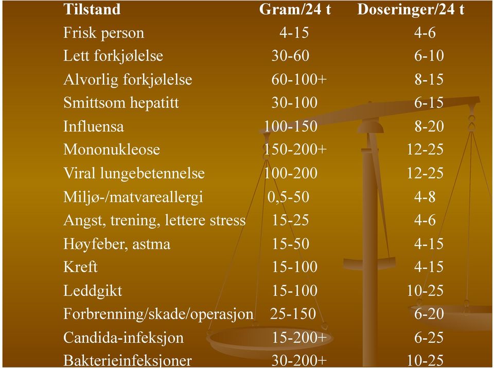 Miljø-/matvareallergi 0,5-50 4-8 Angst, trening, lettere stress 15-25 4-6 Høyfeber, astma 15-50 4-15 Kreft 15-100 4-15