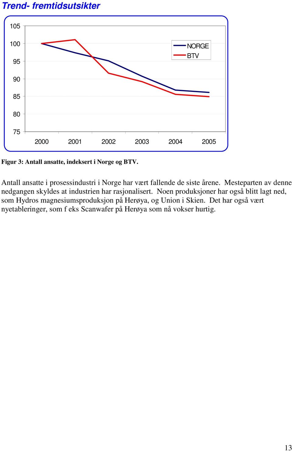 Mesteparten av denne nedgangen skyldes at industrien har rasjonalisert.