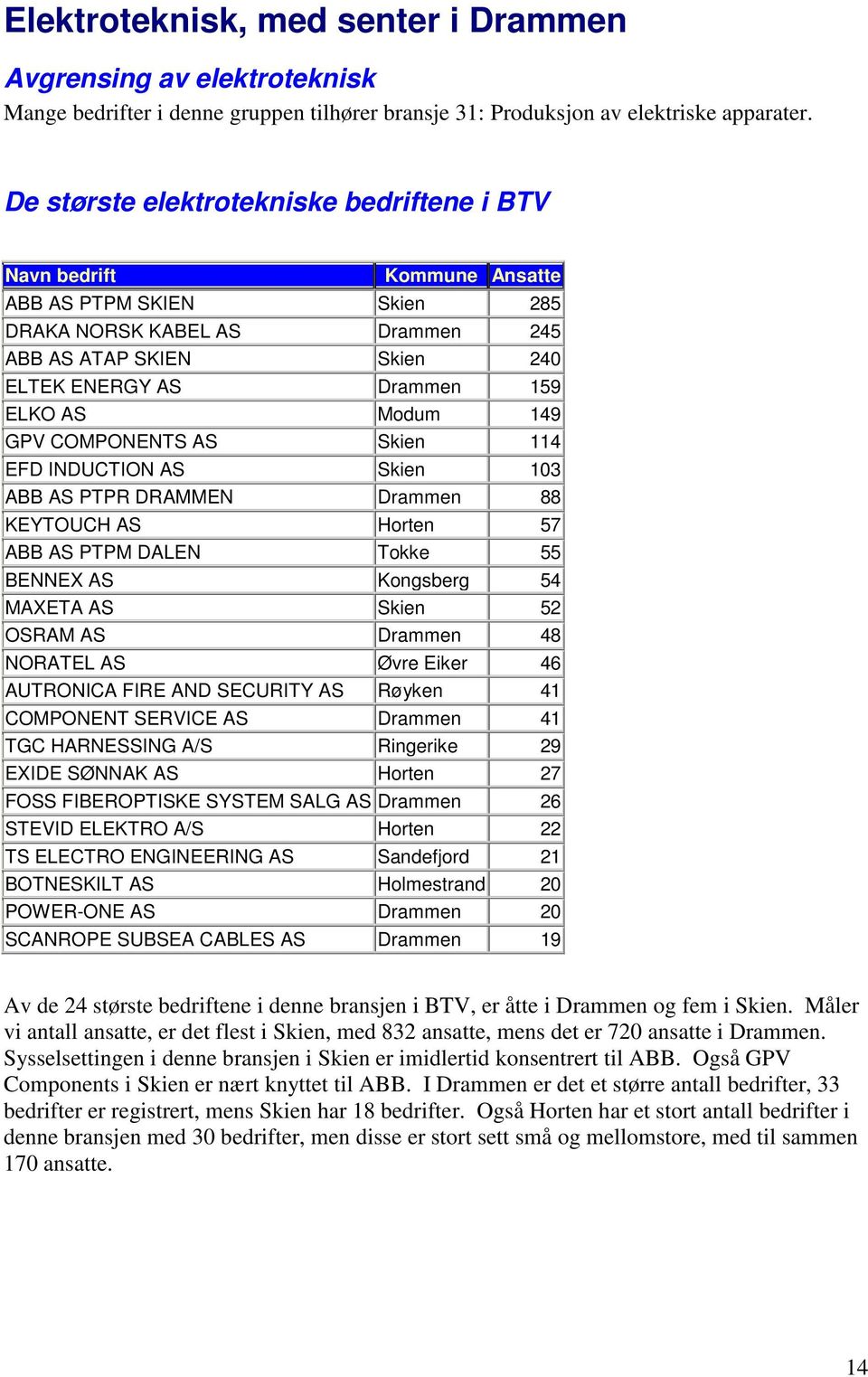 Modum 149 GPV COMPONENTS AS Skien 114 EFD INDUCTION AS Skien 103 ABB AS PTPR DRAMMEN Drammen 88 KEYTOUCH AS Horten 57 ABB AS PTPM DALEN Tokke 55 BENNEX AS Kongsberg 54 MAXETA AS Skien 52 OSRAM AS