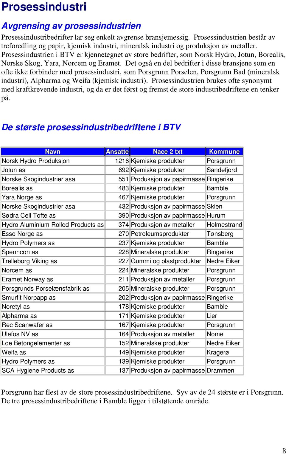 Prosessindustrien i BTV er kjennetegnet av store bedrifter, som Norsk Hydro, Jotun, Borealis, Norske Skog, Yara, Norcem og Eramet.