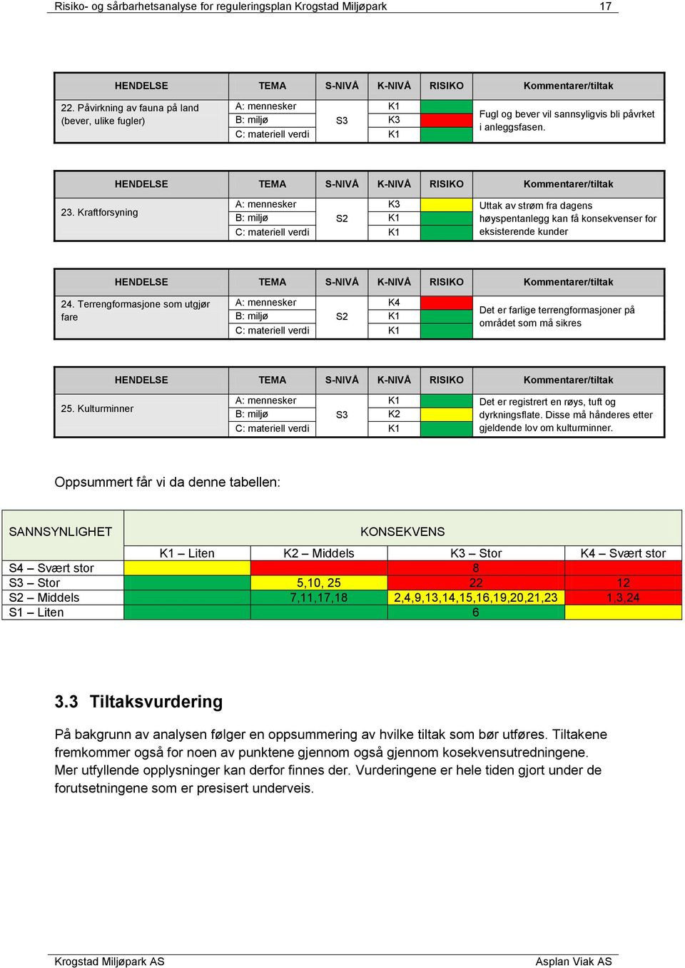 Kraftforsyning K3 B: miljø C: materiell verdi Uttak av strøm fra dagens høyspentanlegg kan få konsekvenser for eksisterende kunder 24.