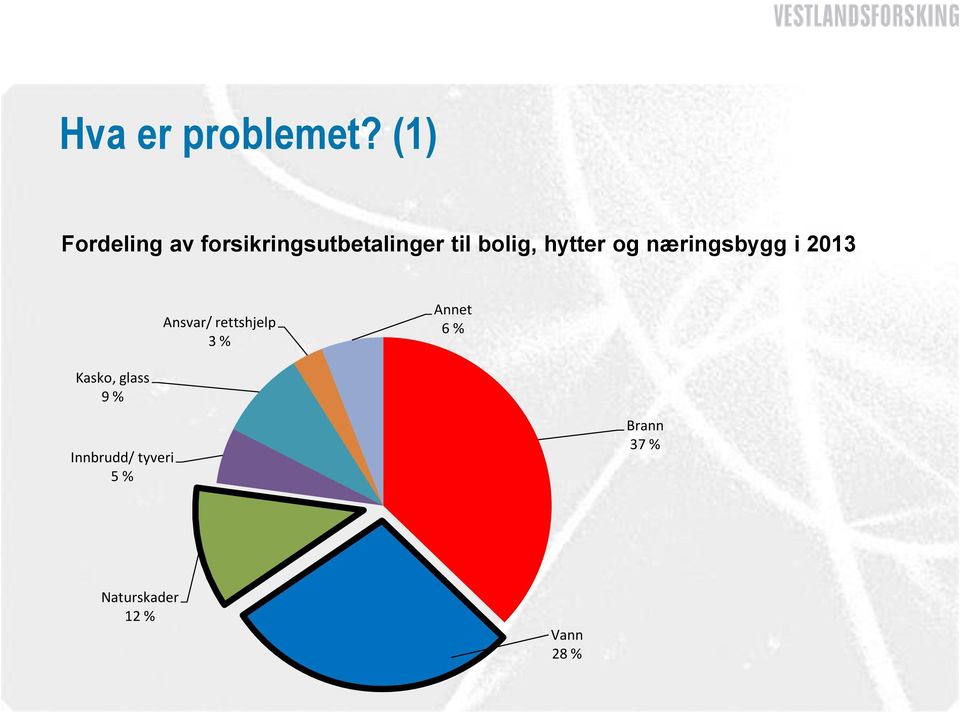 hytter og næringsbygg i 2013 Ansvar/ rettshjelp 3 %