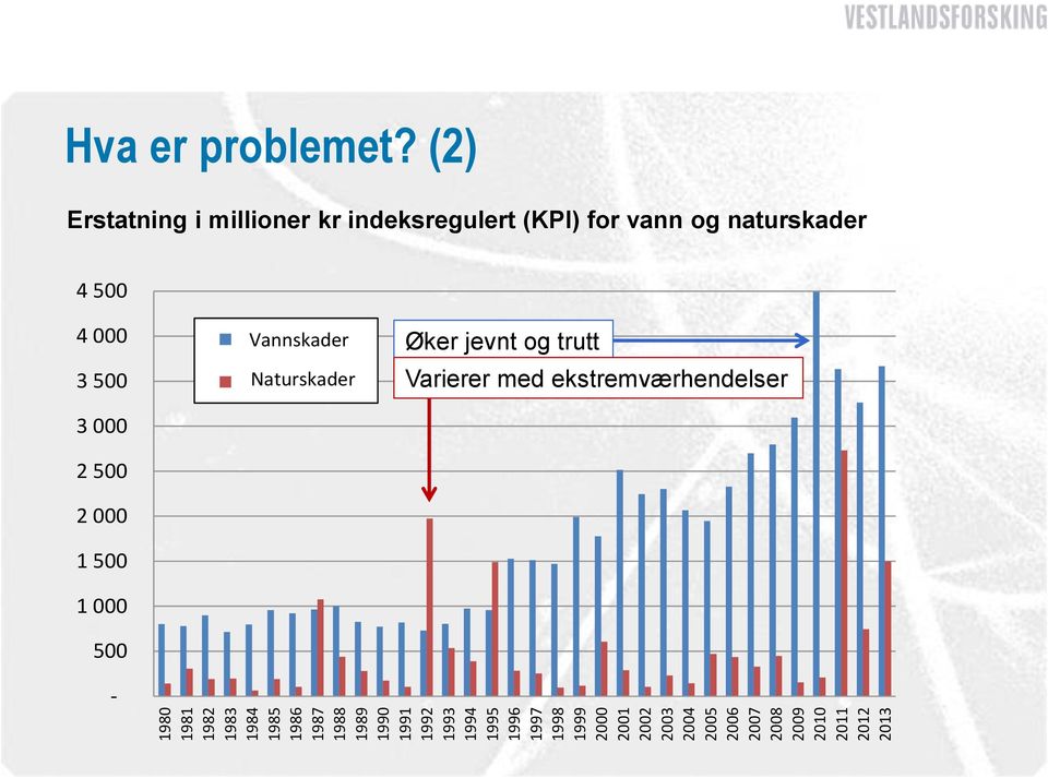 (2) Erstatning i millioner kr indeksregulert (KPI) for vann og naturskader 4 500 4 000 3 500 3 000 2 500