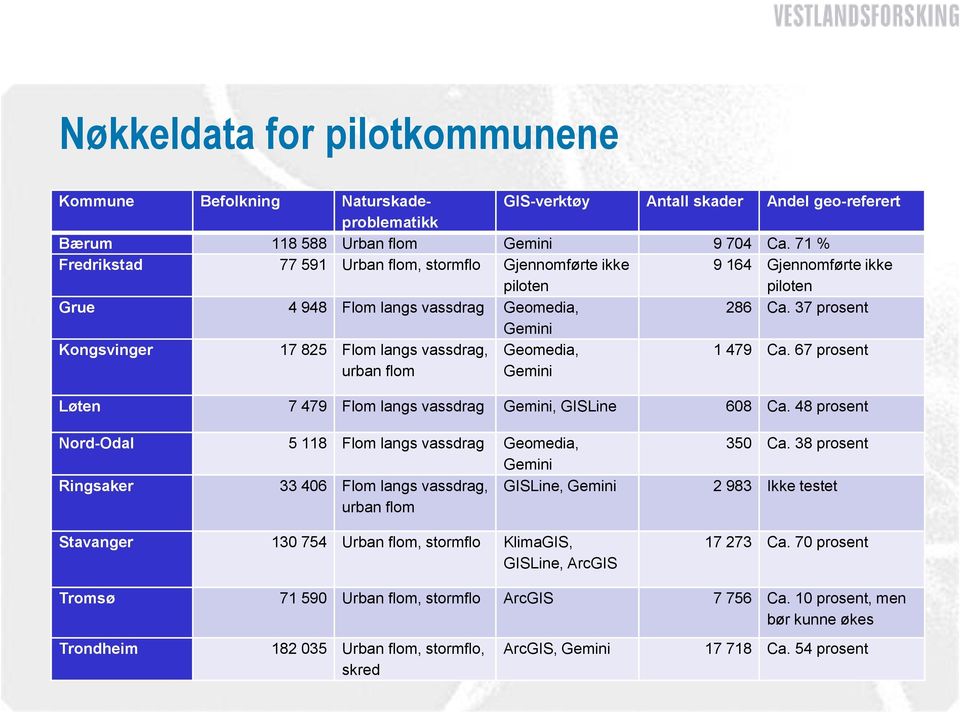 37 prosent Gemini Kongsvinger 17 825 Flom langs vassdrag, urban flom Geomedia, Gemini 1 479 Ca. 67 prosent Løten 7 479 Flom langs vassdrag Gemini, GISLine 608 Ca.