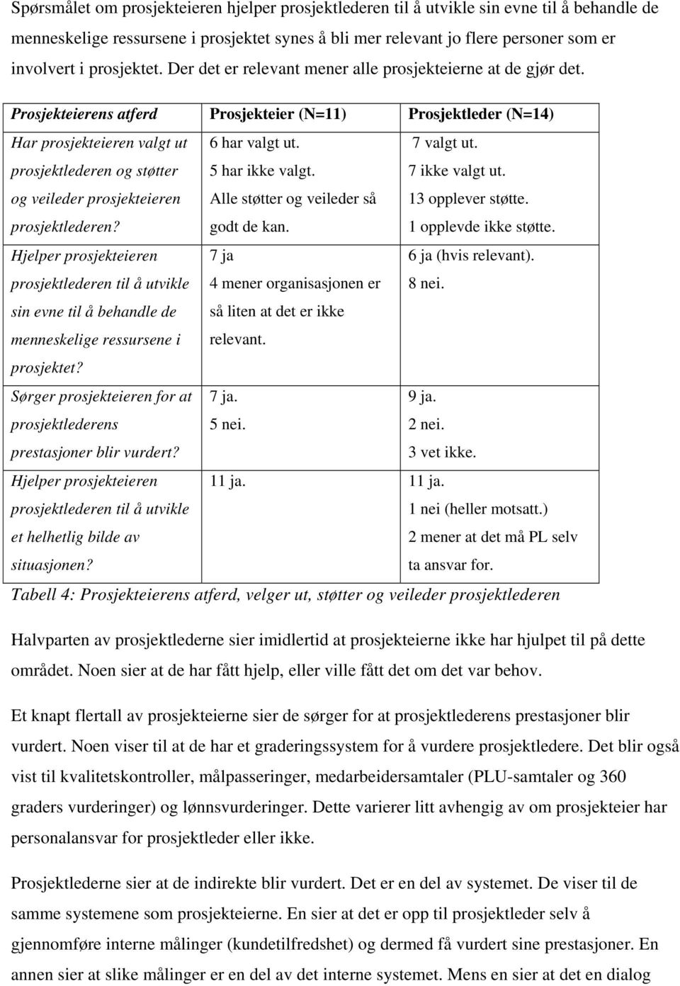 Prosjekteierens atferd Prosjekteier (N=11) Prosjektleder (N=14) Har prosjekteieren valgt ut prosjektlederen og støtter og veileder prosjekteieren prosjektlederen? 6 har valgt ut. 5 har ikke valgt.