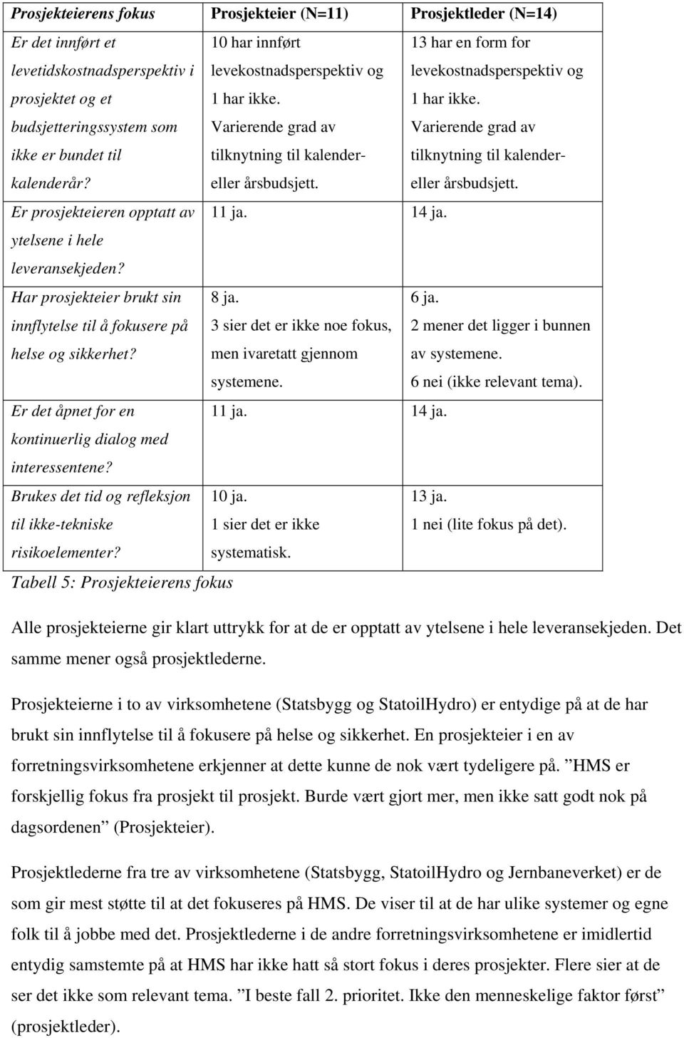 Brukes det tid og refleksjon til ikke-tekniske risikoelementer? 10 har innført 13 har en form for levekostnadsperspektiv og levekostnadsperspektiv og 1 har ikke.