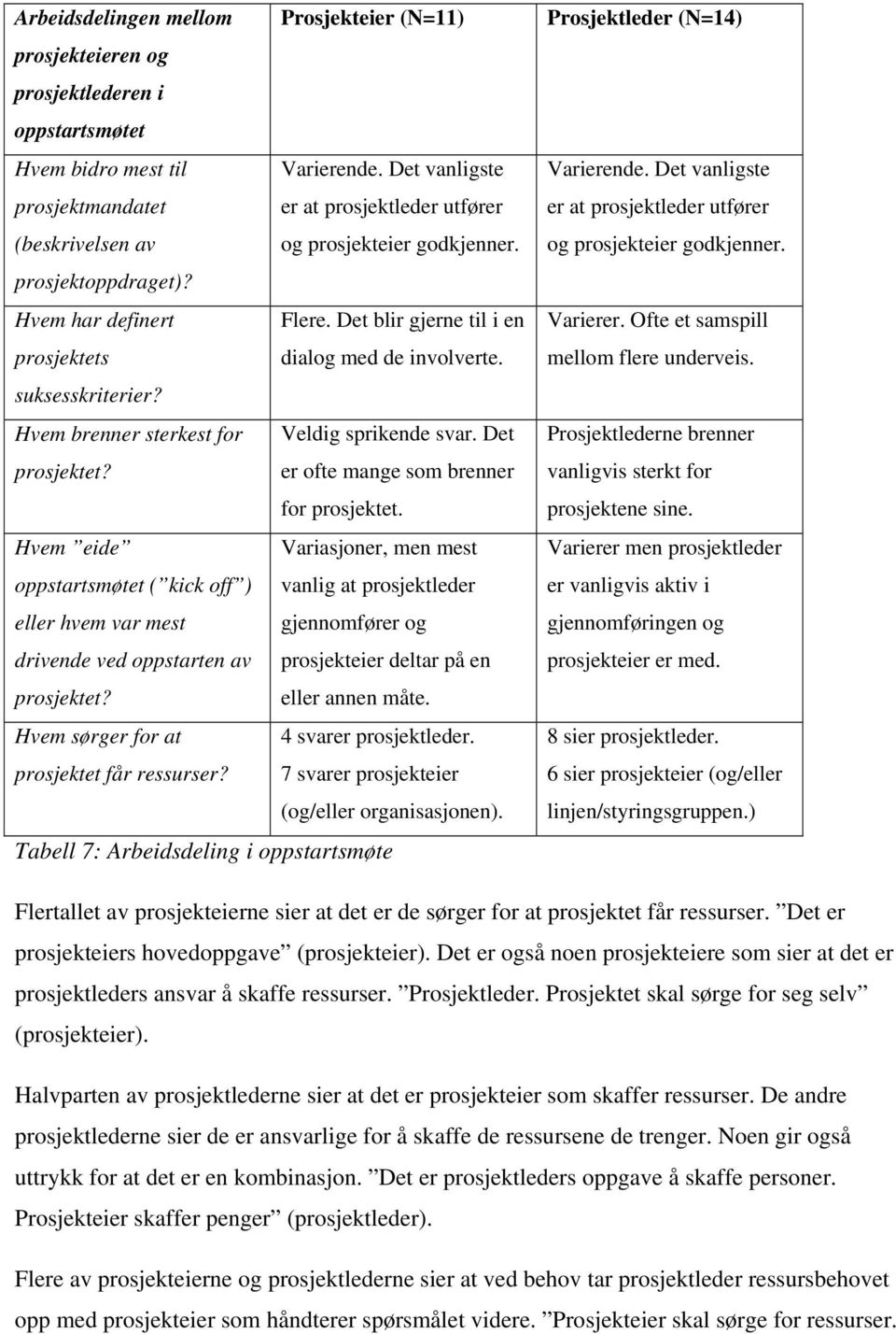 Det blir gjerne til i en prosjektets dialog med de involverte. suksesskriterier? Hvem brenner sterkest for Veldig sprikende svar. Det prosjektet? er ofte mange som brenner for prosjektet.