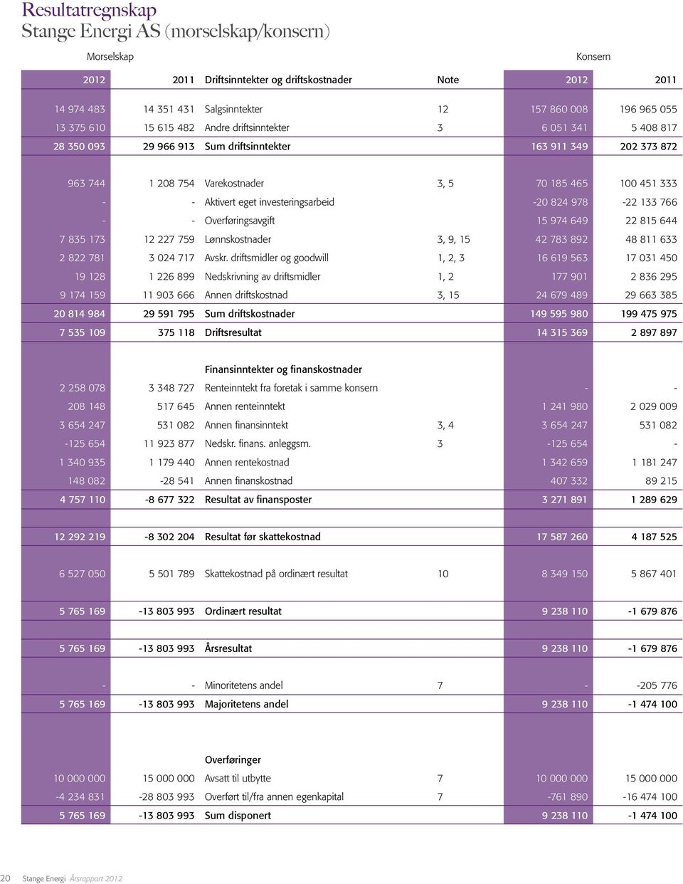 Aktivert eget investeringsarbeid -20 824 978-22 133 766 - - Overføringsavgift 15 974 649 22 815 644 7 835 173 12 227 759 Lønnskostnader 3, 9, 15 42 783 892 48 811 633 2 822 781 3 024 717 Avskr.