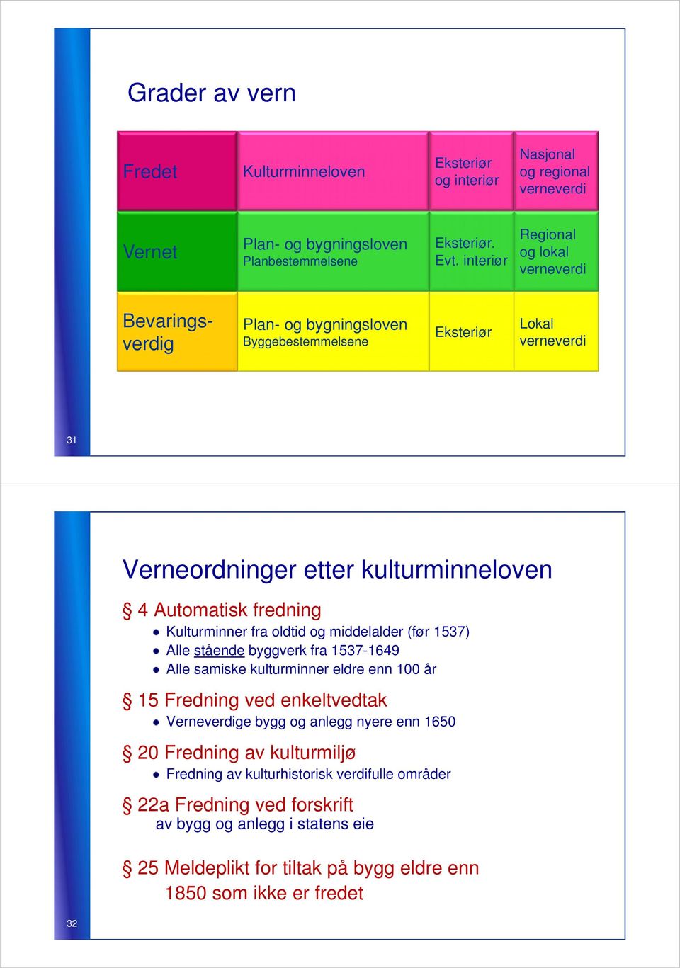 fredning Kulturminner fra oldtid og middelalder (før 1537) Alle stående byggverk fra 1537-1649 Alle samiske kulturminner eldre enn 100 år 15 Fredning ved enkeltvedtak Verneverdige bygg og