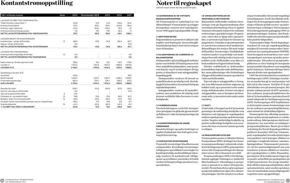 11,9-79,1-79,1 56,3-1,1 NETTO LIKVIDITETSENDRING FRA VIRKSOMHETEN 237,1 191,0 191,0-50,7 238,4 LIKVIDER BRUKT PÅ INVESTERINGER Investeringer i varige driftsmidler 13-86,0-75,9-75,9-80,4-82,7 Salg av