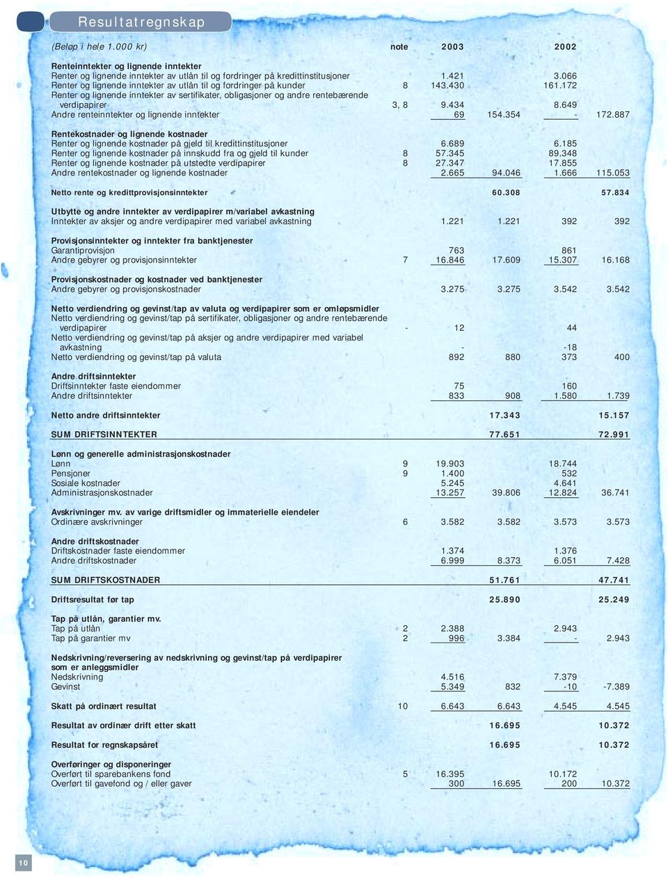 649 Andre renteinntekter og lignende inntekter 69 154.354-172.887 Rentekostnader og lignende kostnader Renter og lignende kostnader på gjeld til kredittinstitusjoner 6.689 6.