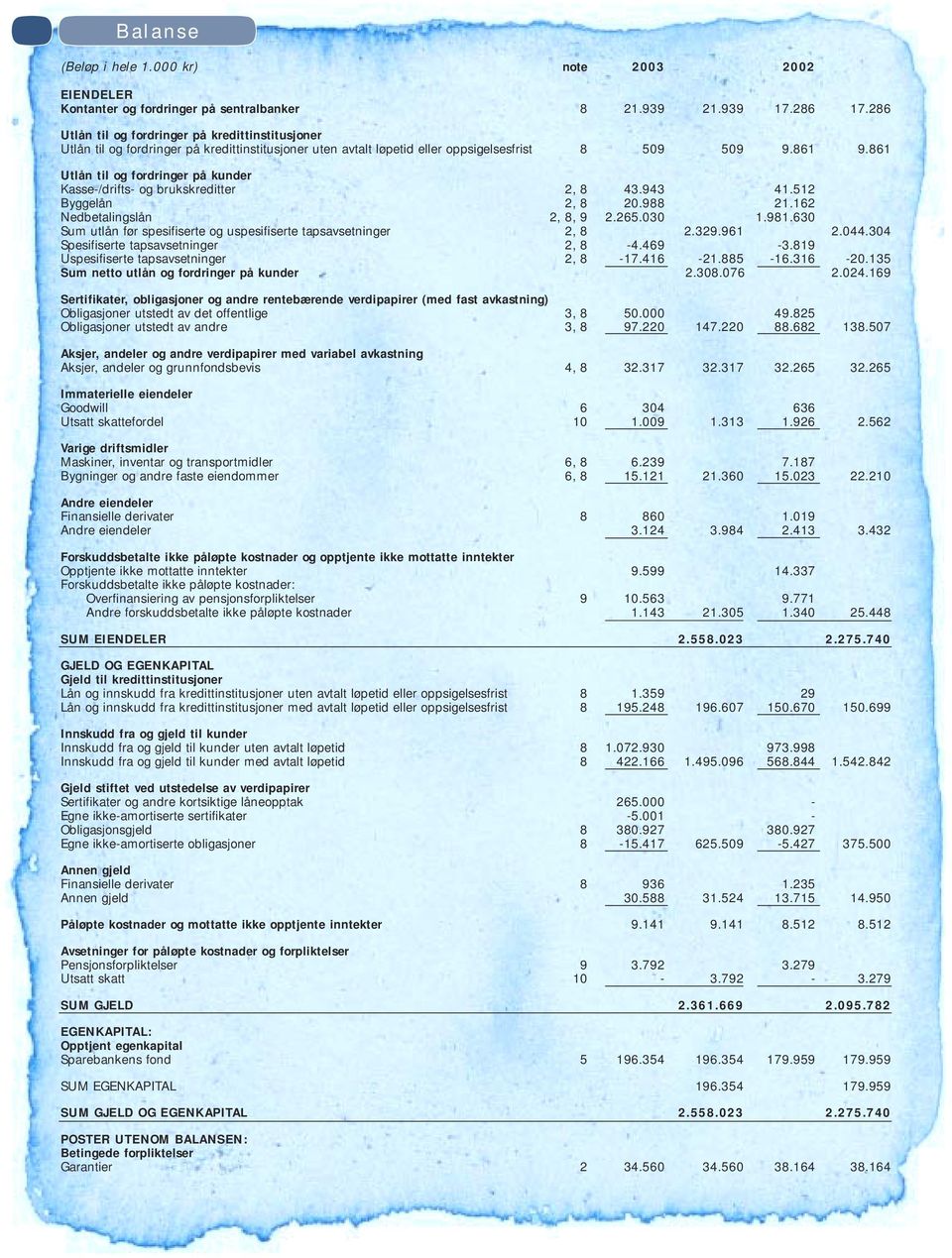 861 Utlån til og fordringer på kunder Kasse-/drifts- og brukskreditter 2, 8 43.943 41.512 Byggelån 2, 8 20.988 21.162 Nedbetalingslån 2, 8, 9 2.265.030 1.981.